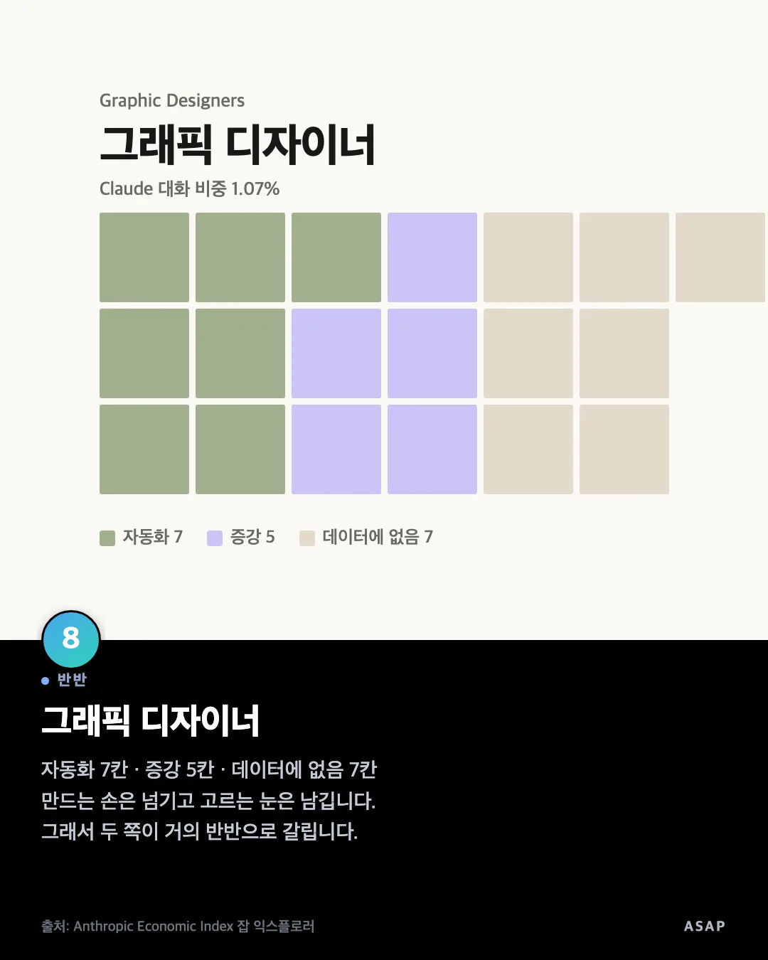 반반 그래픽 디자이너 자동화 7칸 · 증강 5칸 · 데이터에 없음 7칸 만드는 손은 넘기고 고르는 눈은 남깁니다. 그래서 두 쪽이 거의 반반으로 갈립니다. 출처: Anthropic Economic Index 잡 익스플로러